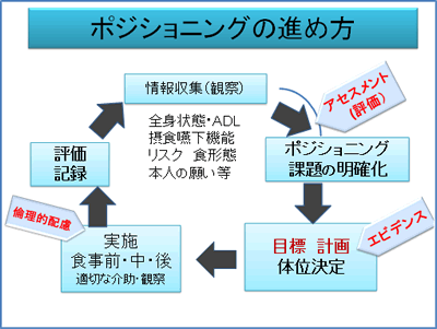 ポジショニングの進め方