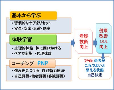 POTTプログラムの伝承について