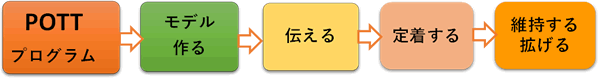 スキル伝承から定着へ